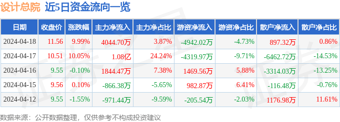 4月18日設計總院漲停分析：大基建，長三角一體化，水利概念熱股